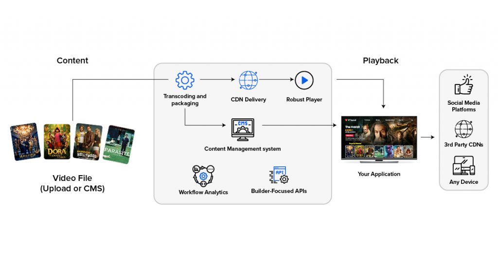 video Transcoding in vplayed