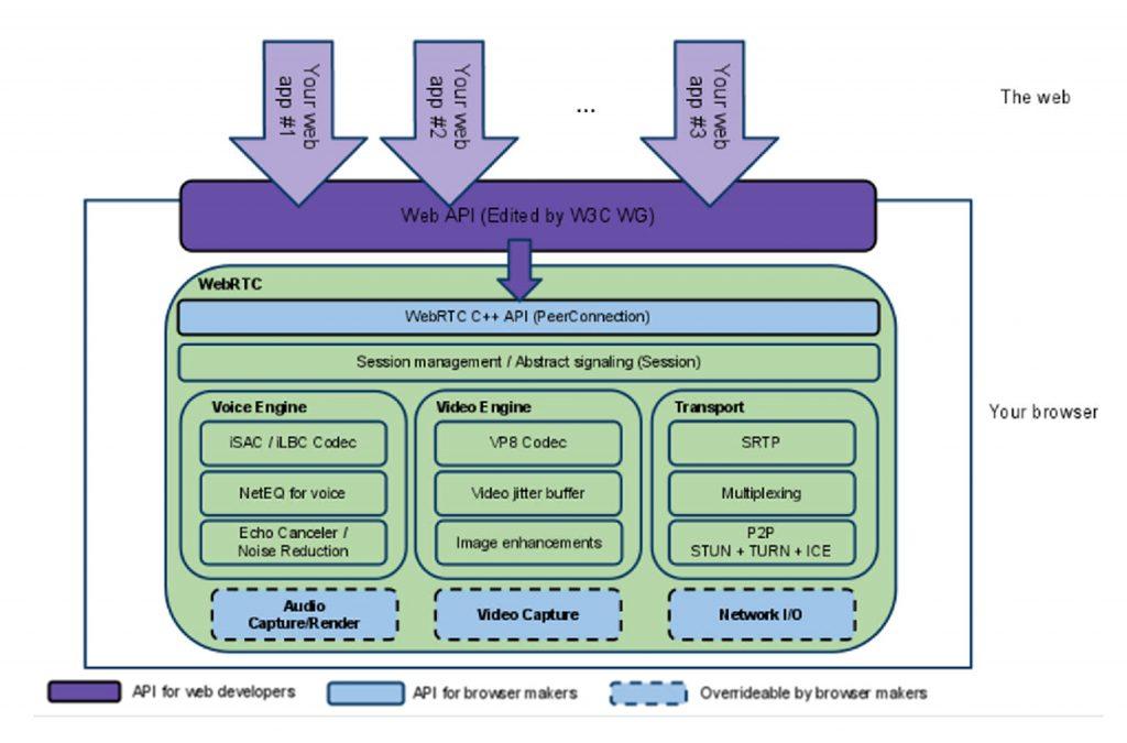 WebRTC Peer to Peer connection