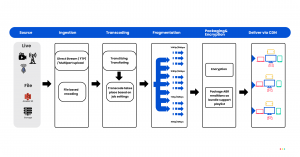 Transcoding Workflow