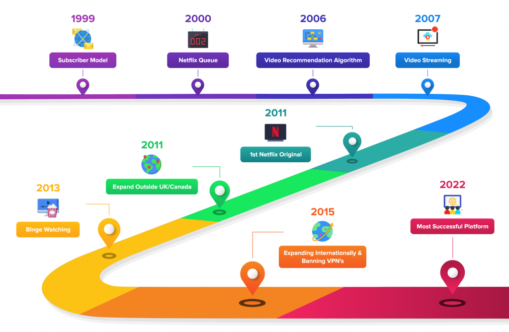 The OTT business impact of Netflix 